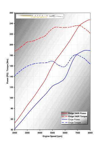 Lotus Sport Exige 240 dyno plot
