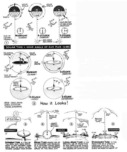 Relative Time Measurment Diagram