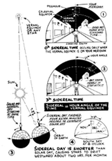 Sidereal Time Diagram